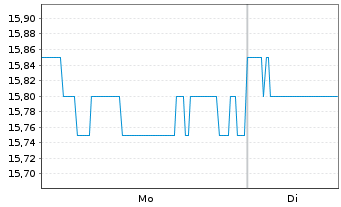 Chart Technology One Ltd. - 1 Woche