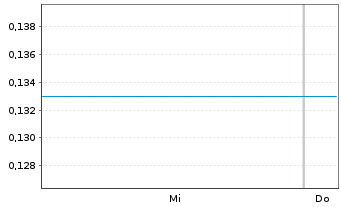 Chart Titomic Ltd - 1 Woche