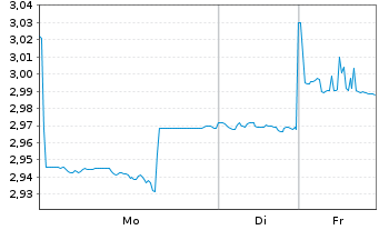 Chart Treasury Wine Estates Ltd - 1 Woche
