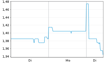 Chart Vicinity Centres Ltd. - 1 Woche