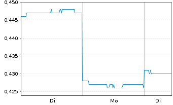 Chart Veem Ltd. - 1 Woche