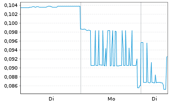 Chart Vital Metals Ltd. - 1 Woche