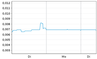 Chart Volt Resources Ltd. - 1 Woche