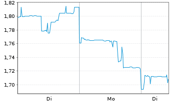 Chart West African Resources Ltd. - 1 Woche