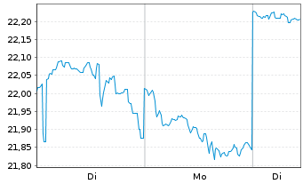 Chart Westpac Banking Corp. - 1 Woche