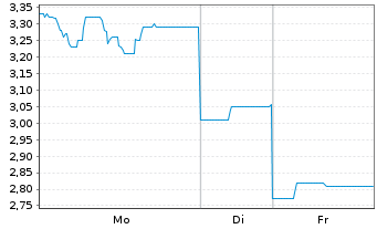 Chart Weebit Nano Ltd. - 1 Woche