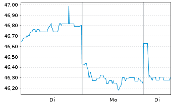Chart Wesfarmers Ltd. - 1 Woche
