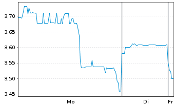 Chart Westgold Resources Ltd. - 1 Woche