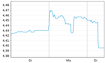 Chart Whitehaven Coal Ltd. - 1 Woche