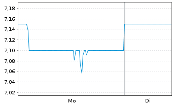 Chart Worley Ltd. - 1 Woche
