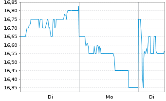 Chart Woolworths Group Ltd. - 1 Woche