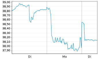 Chart WiseTech Global Ltd. - 1 Woche