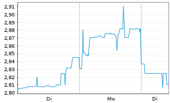 Chart Yancoal Australia Ltd. - 1 Woche