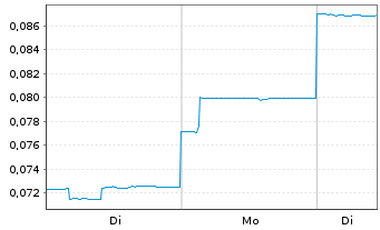 Chart Invictus Energy Ltd. - 1 Woche