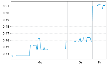 Chart Nickel Industries Ltd. - 1 Week