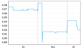 Chart Bellevue Gold Ltd. - 1 Woche