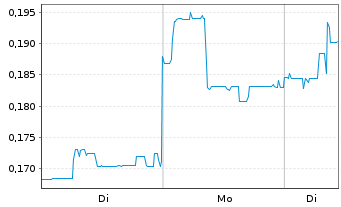 Chart Galan Lithium Ltd. - 1 Woche