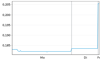 Chart CORONADO GLOBAL RESOURCES INC. - 1 Week