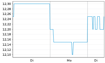 Chart Coles Group Ltd. - 1 Woche