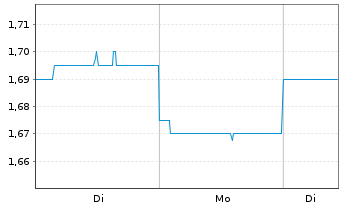 Chart SRG Global Ltd. - 1 Week