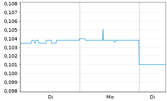 Chart Theta Gold Mines Ltd. - 1 Woche