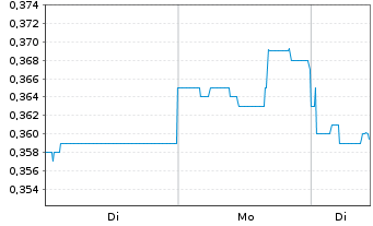 Chart African Gold Ltd. - 1 Woche