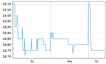Chart Life360 Inc. - 1 Woche