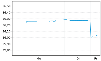 Chart Australia, Commonwealth of... Bs 2018(31) - 1 Woche