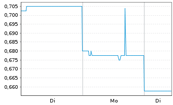 Chart Horizon Minerals Ltd. - 1 Woche