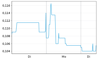 Chart Lotus Resources Ltd. - 1 Woche