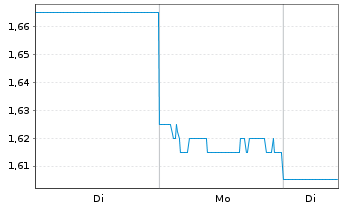 Chart Perenti Ltd. - 1 Woche