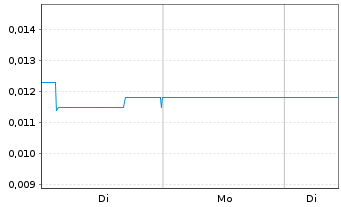 Chart Austral. Silica Quartz Grp Ltd - 1 Woche