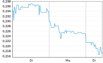 Chart EcoGraf Ltd. - 1 Woche