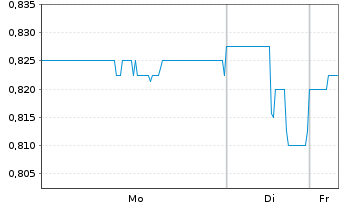 Chart Omni Bridgeway Ltd. - 1 Woche