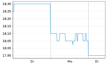 Chart Ampol Ltd. - 1 Woche
