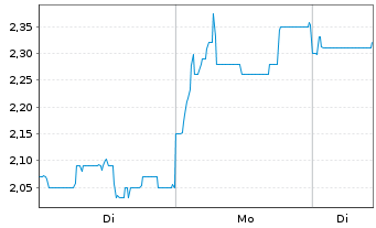 Chart 4DMedical Ltd. - 1 Woche