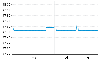 Chart Australia, Commonwealth of... AD-Loans 2020(26) - 1 Woche