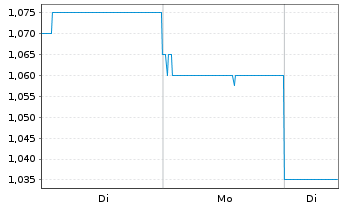 Chart NUIX Ltd. - 1 Week