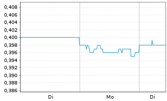 Chart Humm Group Ltd. - 1 Woche