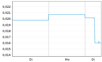Chart QPM Energy Ltd. - 1 Week