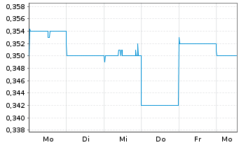 Chart Brightstar Resources Ltd. - 1 Week
