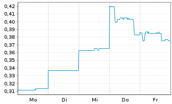Chart Boab Metals Ltd. - 1 Woche