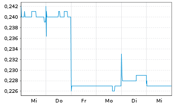 Chart Island Pharmaceuticals Ltd. - 1 Woche