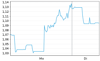 Chart Graphene Manufacturing Group - 1 Woche
