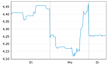Chart Sunrise Energy Metals Ltd. - 1 Woche