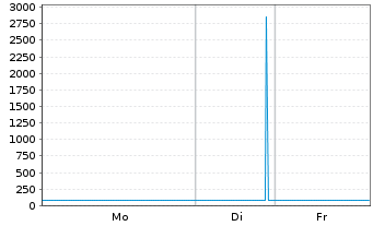 Chart Australia, Commonwealth of... Bs 21(32) - 1 Woche