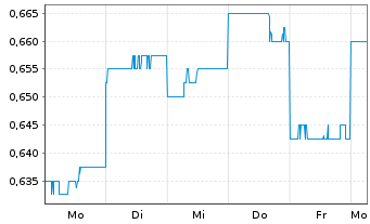 Chart Barton Gold Holdings Ltd. - 1 Woche
