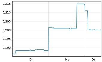 Chart CLEAN TEQ WATER LTD - 1 Woche