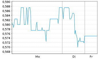 Chart Metallium Ltd. - 1 Woche
