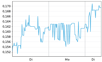 Chart Elevate Uranium Ltd. - 1 Woche